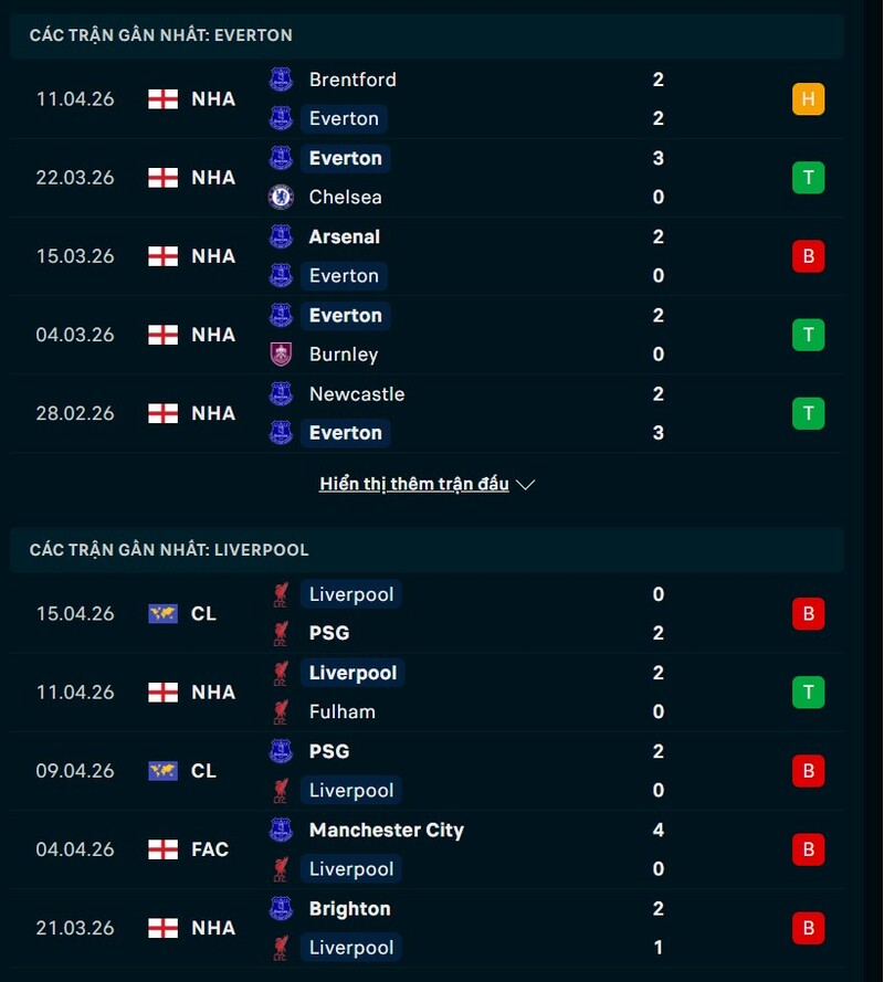 Soi kèo Everton vs Liverpool 20h00 Ngày 19/04/2026 7 Phong độ Everton vs Liverpool