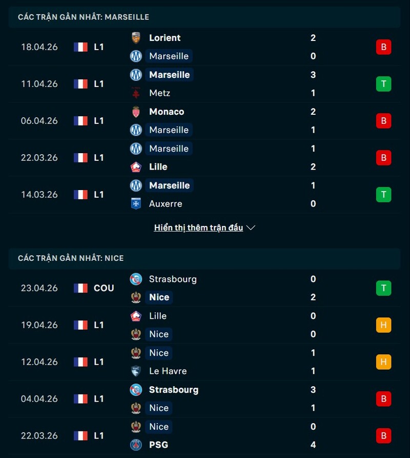 Soi kèo Marseille vs Nice 01h45 Ngày 27/04/2026 7 Phong độ Marseille vs Nice