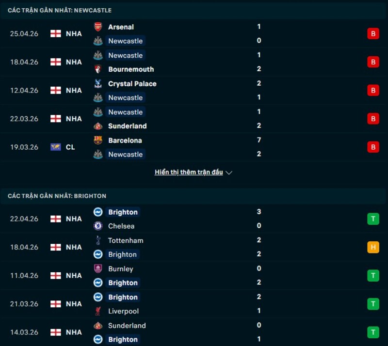 Soi kèo Newcastle vs Brighton 21h00 Ngày 02/05/2026 7 Phong độ Newcastle vs Brighton
