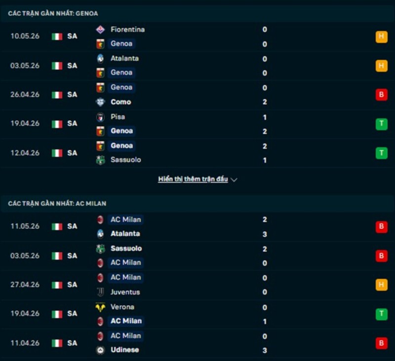 Soi kèo Genoa vs AC Milan 17h00 Ngày 17/05/2026 7 Phong độ Genoa vs AC Milan
