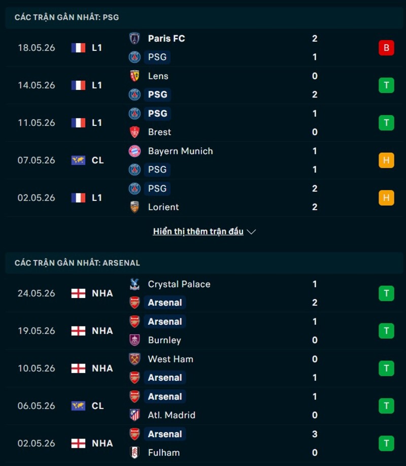 Soi kèo PSG vs Arsenal 23h00 Ngày 30/05/2026 7 Phong độ PSG vs Arsenal