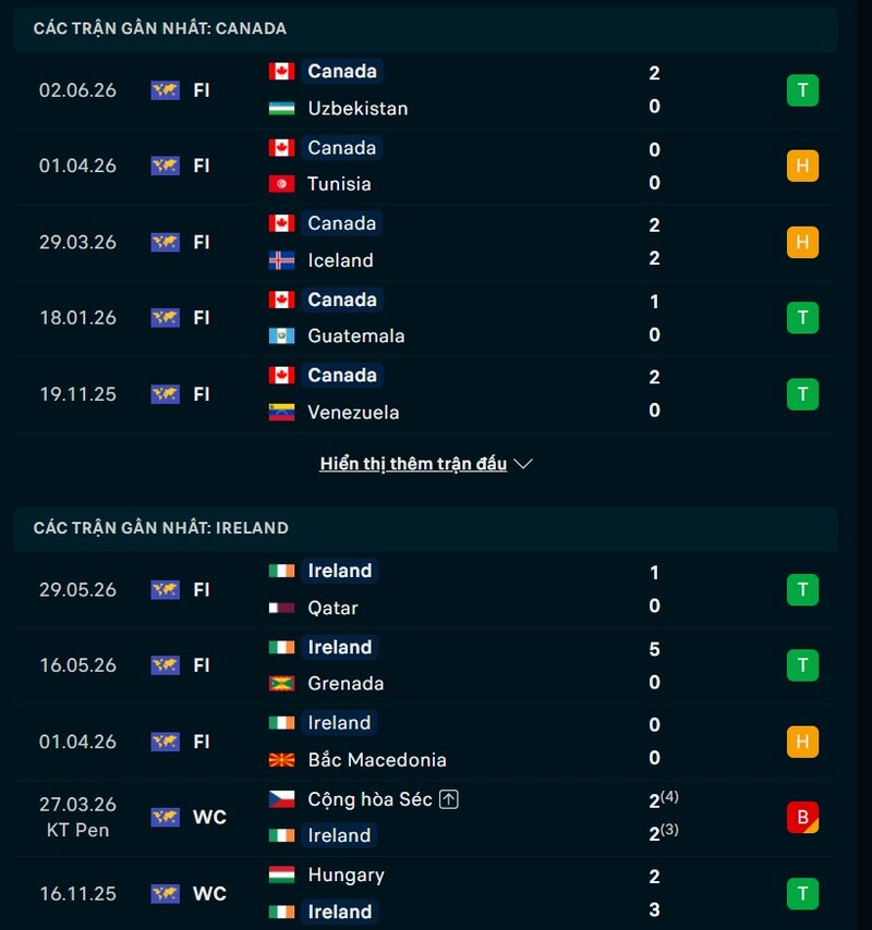 Soi kèo Canada vs Ireland 06h30 Ngày 06/06/2026 7 Phong độ Canada vs Ireland