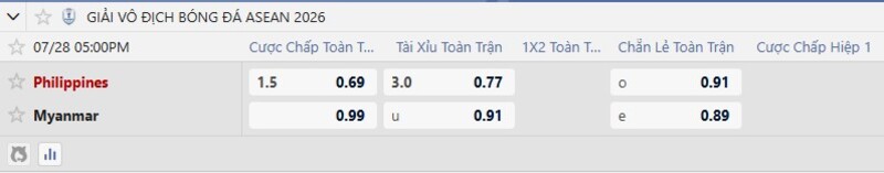 Soi kèo Philippines vs Myanmar 17h00 Ngày 28/07/2026 8 7m cập nhật kèo nhà cái mới nhất trận Philippines vs Myanmar