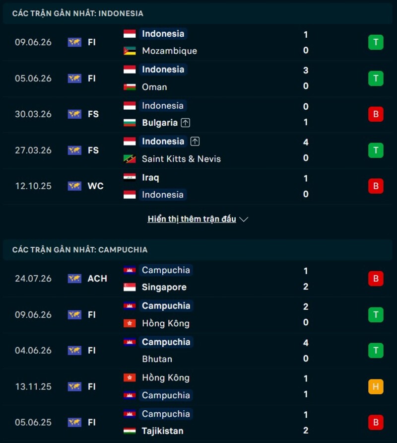 Soi kèo Indonesia vs Campuchia 20h30 Ngày 27/07/2026 7 Phong độ gần đây Indonesia vs Campuchia