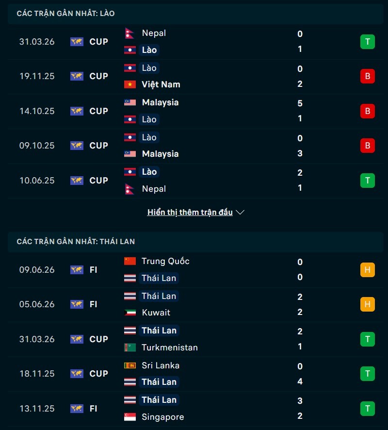 Soi kèo Lào vs Thái Lan 20h00 Ngày 25/07/2026 7 Phong độ Lào vs Thái Lan