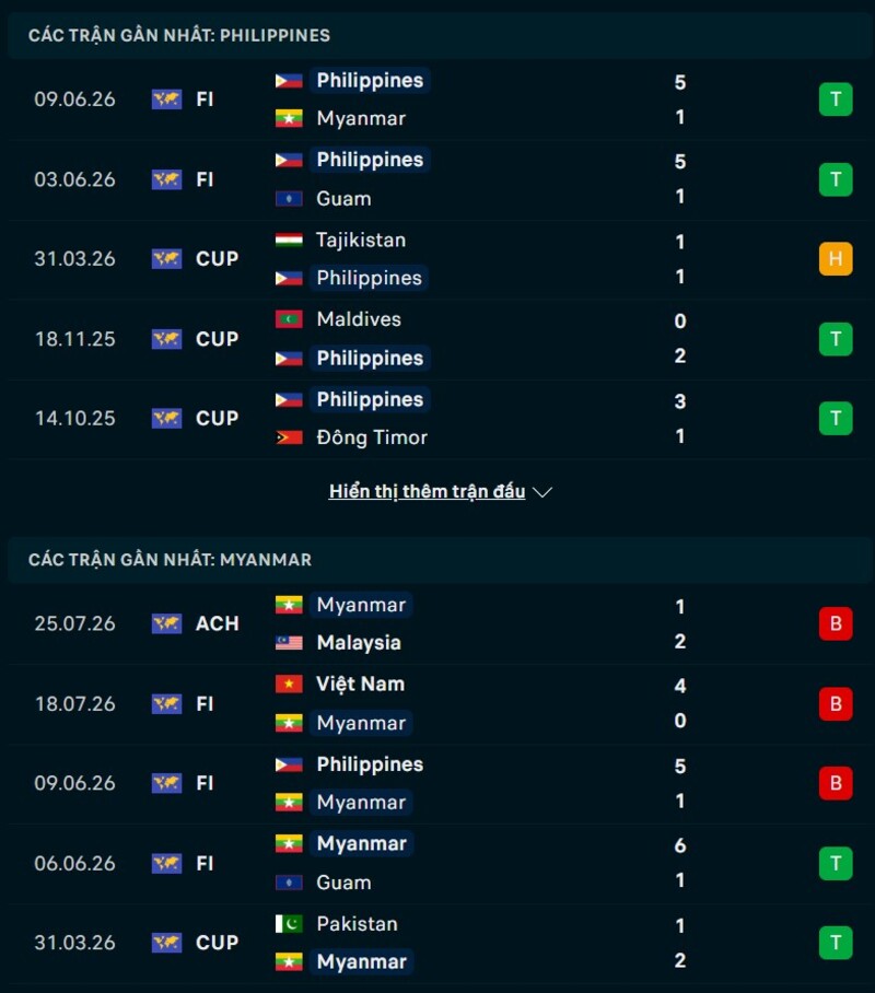 Soi kèo Philippines vs Myanmar 17h00 Ngày 28/07/2026 7 Phong độ hai đội trước trận Philippines vs Myanmar