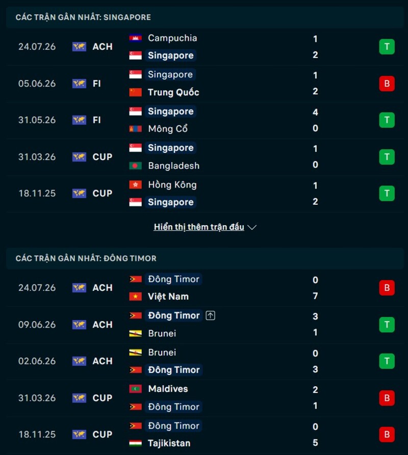 Soi kèo Singapore vs Đông Timor 18h00 Ngày 27/07/2026 7 Phong độ gần đây Singapore vs Đông Timor
