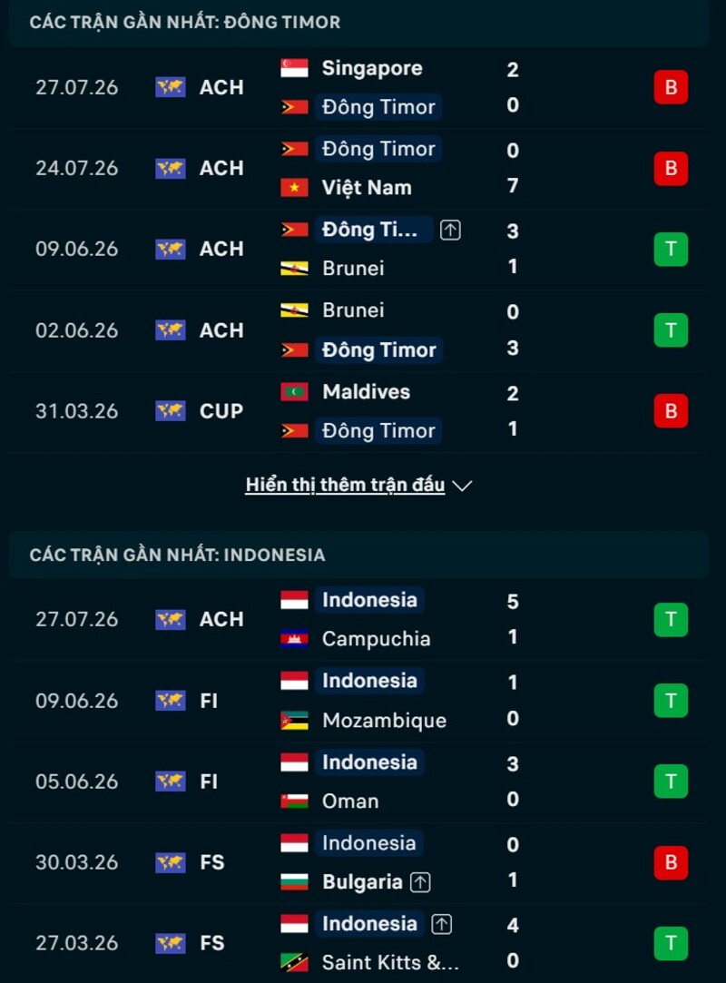 Soi kèo Timor Leste vs Indonesia 17h00 Ngày 31/07/2026 7 Phong độ trước trận Timor Leste vs Indonesia