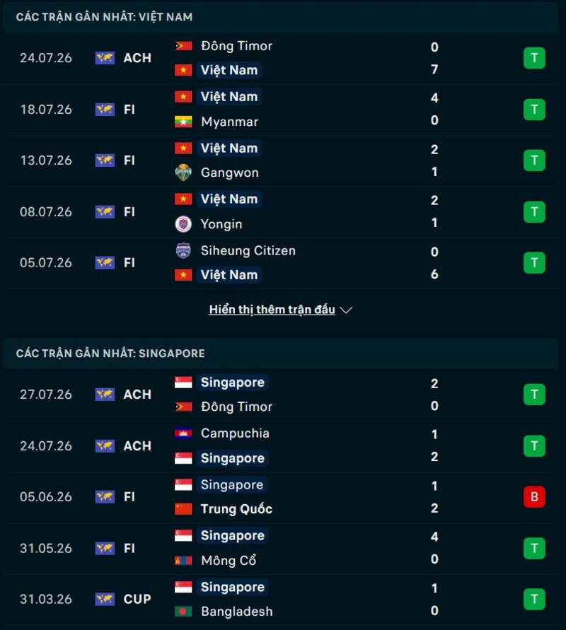 Soi kèo Việt Nam vs Singapore 20h00 Ngày 31/07/2026 7 Phong độ trước trận Việt Nam vs Singapore