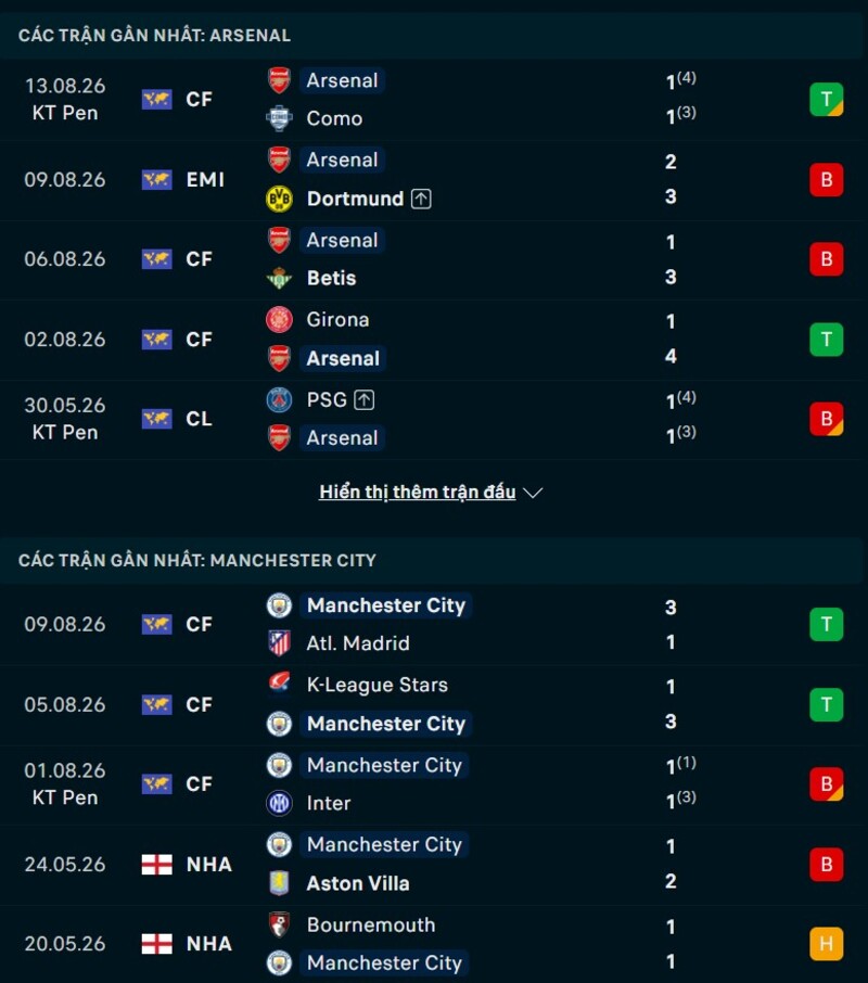 Soi kèo Arsenal vs Man City 21h00 Ngày 16/08/2026 7 Phong độ hai đội trước trận Arsenal vs Man City