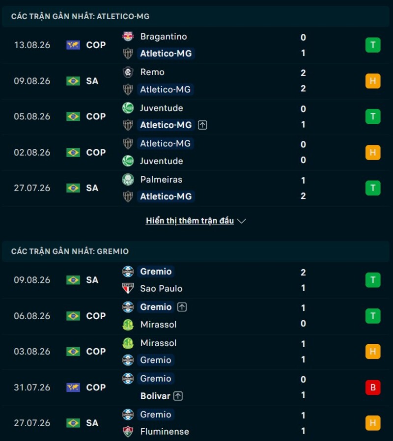 Soi kèo Atletico MG vs Gremio 02h00 Ngày 17/08/2026 7 Phong độ hai đội trước trận Atletico MG vs Gremio