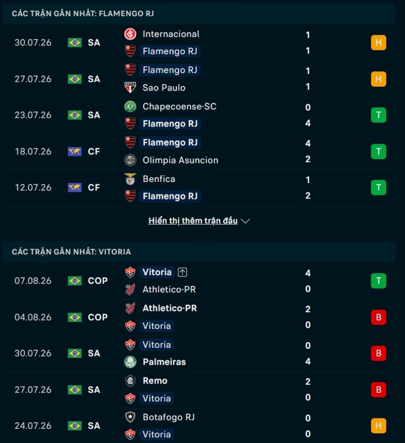 Soi kèo Flamengo vs Vitoria BA 05h30 Ngày 10/08/2026 7 Phong độ hai đội trước trận Flamengo vs Vitoria BA