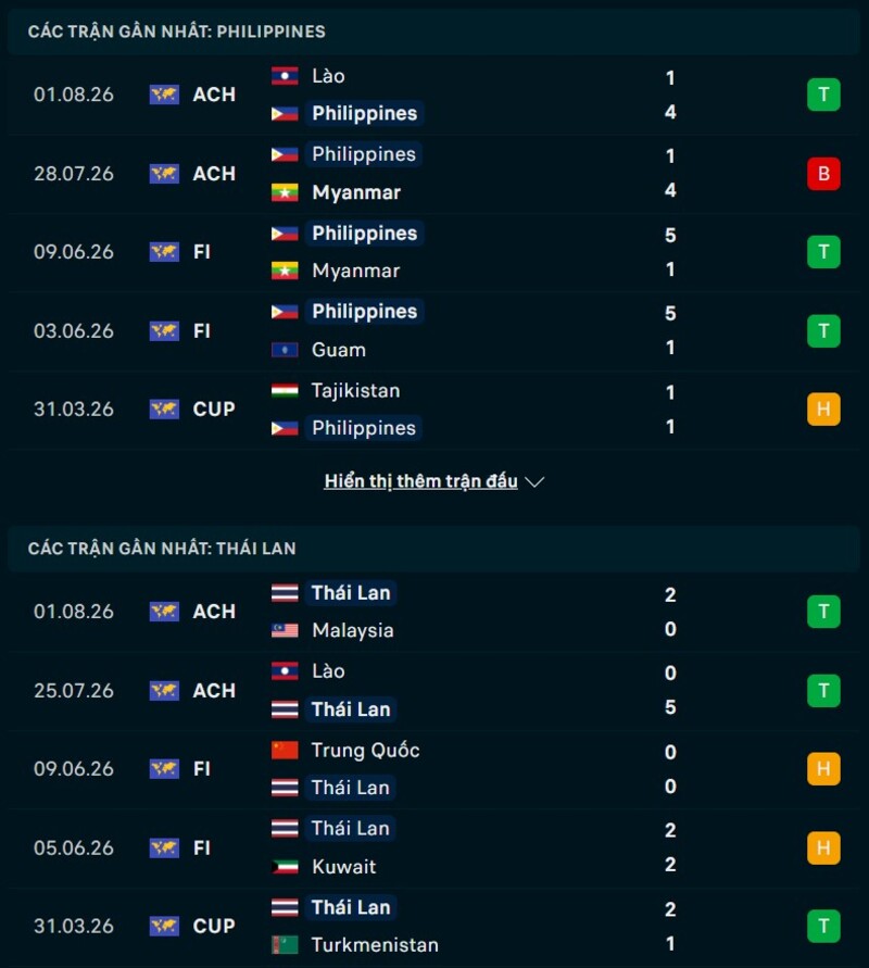 Soi kèo Philippines vs Thái Lan 20h00 Ngày 04/08/2026 7 Phong độ trước trận Philippines vs Thái Lan