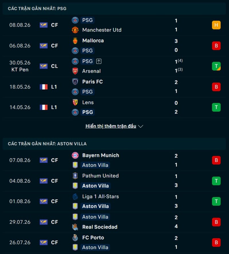 Phong độ hai đội trước trận PSG vs Aston Villa