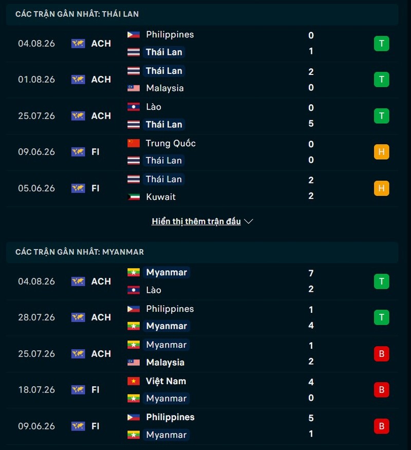 Phong độ hai đội trước trận Thái Lan vs Myanmar